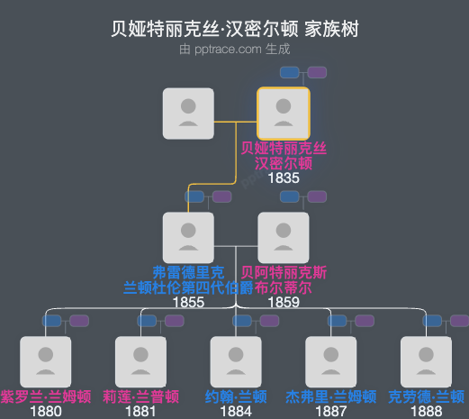 贝娅特丽克丝·汉密尔顿家族树全览