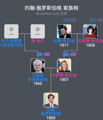 约翰·施罗斯伯格家族树全览