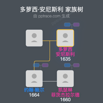 多萝西·安尼斯利家族树全览