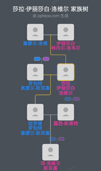 莎拉·伊丽莎白·洛维尔家族树全览