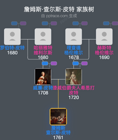 詹姆斯·查尔斯·皮特家族树全览