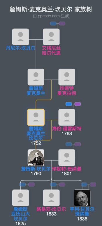 詹姆斯·麦克奥兰·坎贝尔家族树全览