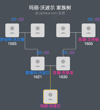 玛丽·沃波尔家族树全览