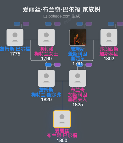 爱丽丝·布兰奇·巴尔福家族树全览