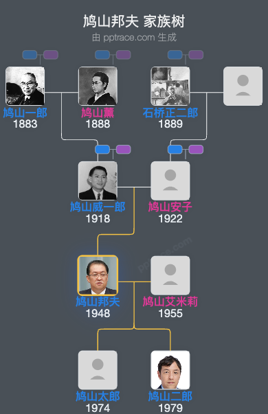 鸠山邦夫家族树全览