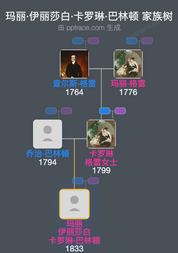 玛丽·伊丽莎白·卡罗琳·巴林顿家族树全览