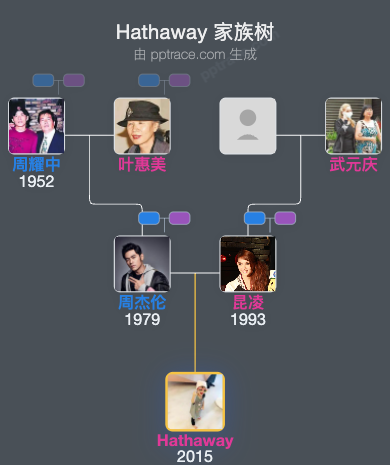 Hathaway家族树全览