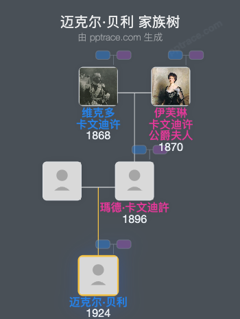 迈克尔·贝利，第三代伯爵伯顿家族树全览