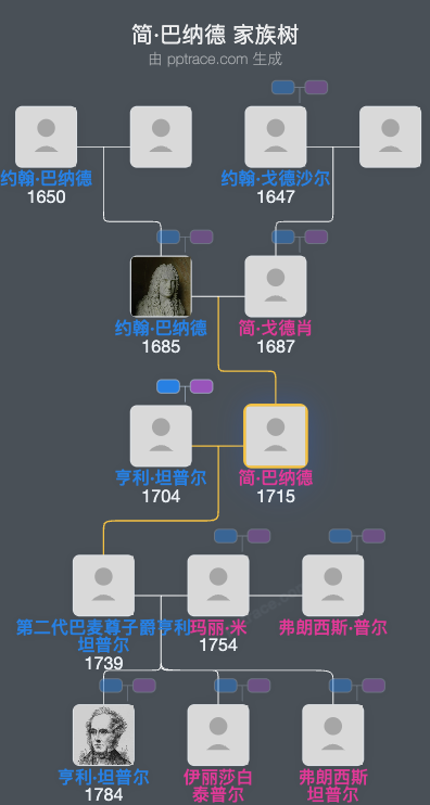 简·巴纳德家族树全览
