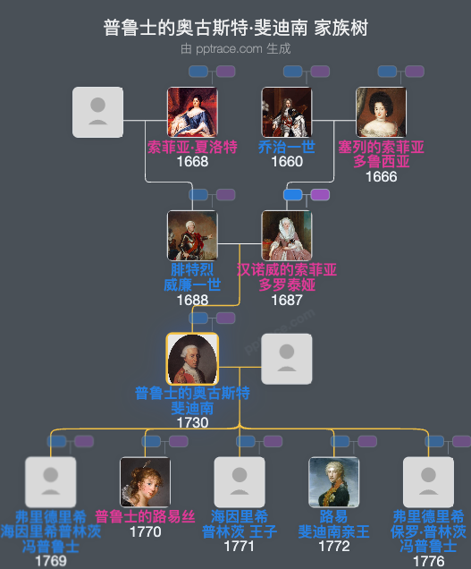 普鲁士的奥古斯特·斐迪南家族树全览