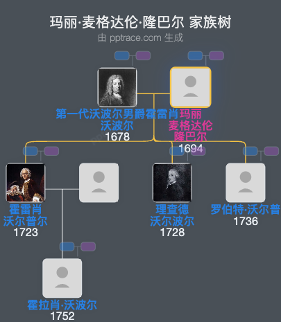 玛丽·麦格达伦·隆巴尔家族树全览