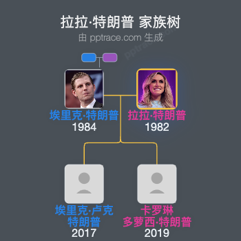 拉拉·特朗普家族树全览