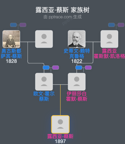 露西亚·蔡斯家族树全览