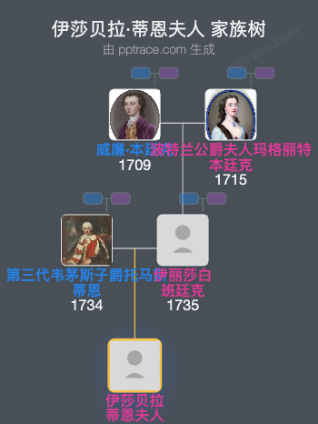 伊莎贝拉·蒂恩夫人家族树全览