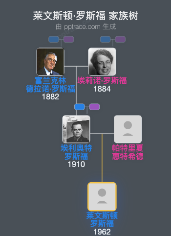 莱文斯顿·罗斯福家族树全览