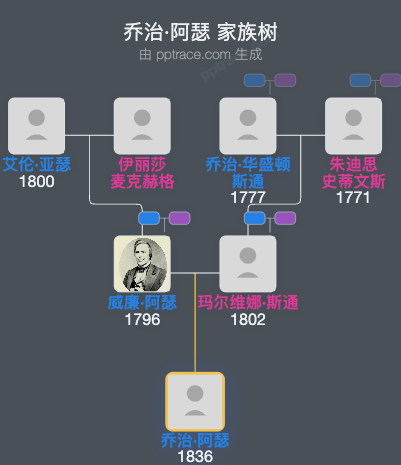 乔治·阿瑟家族树全览