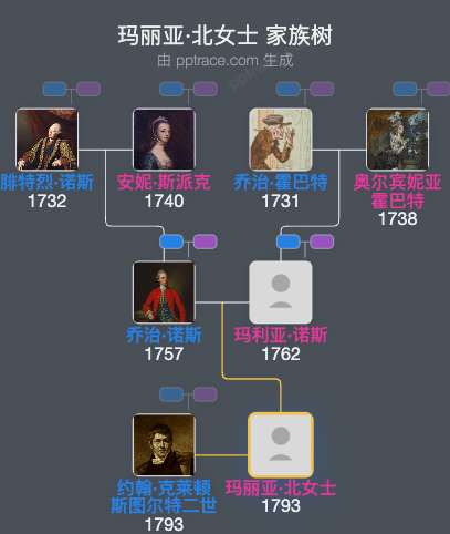 玛丽亚·北女士家族树全览