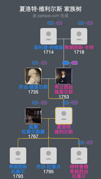 夏洛特·维利尔斯家族树全览