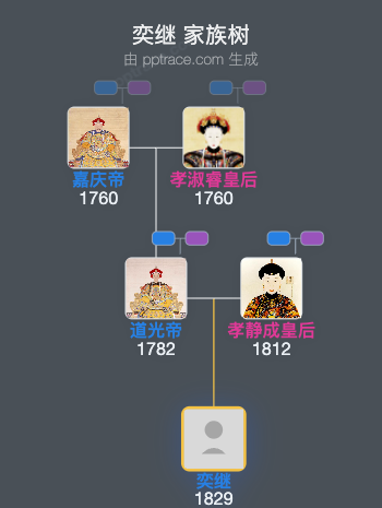 奕继家族树全览