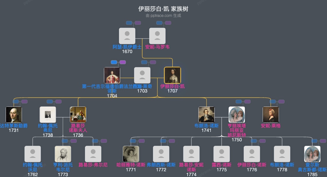 伊丽莎白·凯家族树全览