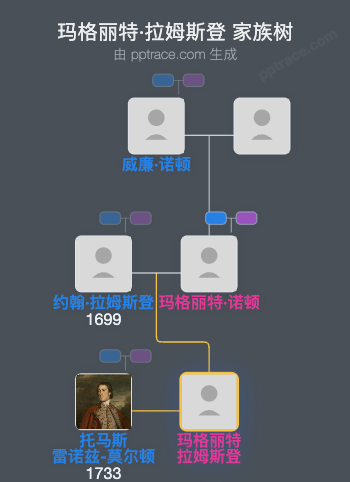 玛格丽特·拉姆斯登家族树全览