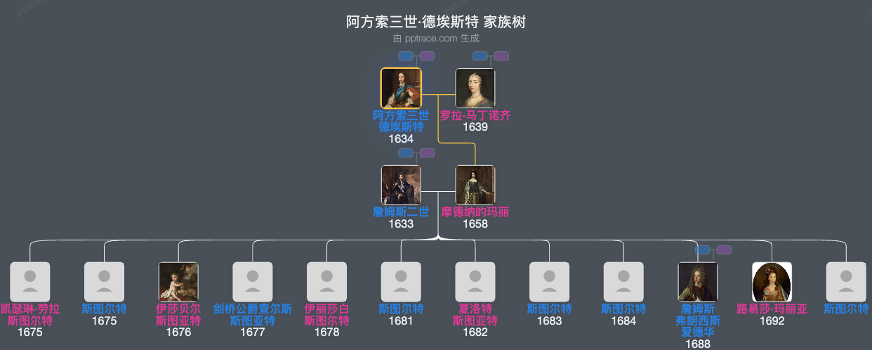 阿方索三世·德埃斯特，摩德纳公爵家族树全览