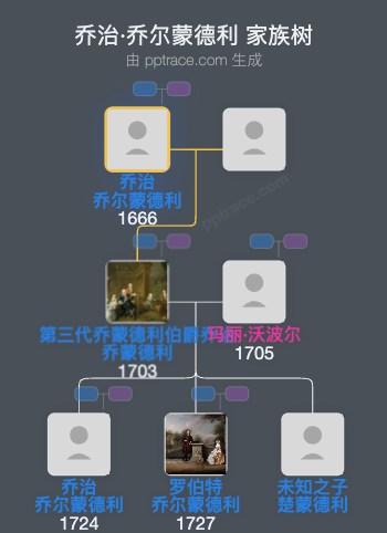 乔治·乔尔蒙德利家族树全览