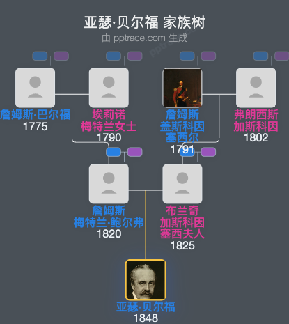 亚瑟·贝尔福家族树全览