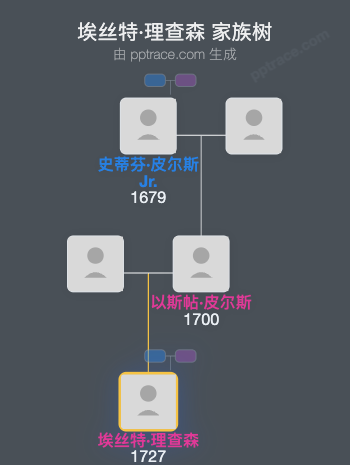 埃丝特·理查森家族树全览