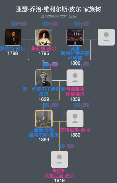 亚瑟·乔治·维利尔斯·皮尔家族树全览