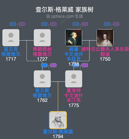查尔斯·格莱威家族树全览