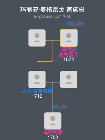 玛丽安·麦格雷戈家族树全览