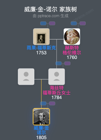 威廉·金-诺尔家族树全览