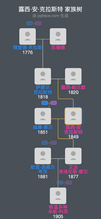 露西·安·克拉斯特家族树全览