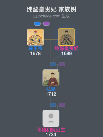 纯懿皇贵妃家族树全览