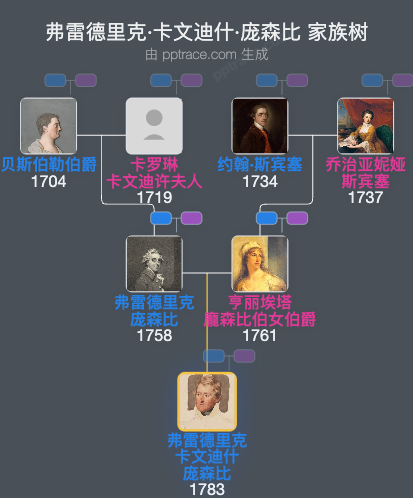 弗雷德里克·卡文迪什·庞森比家族树全览