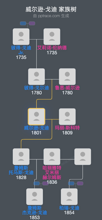 威尔逊·戈迪家族树全览