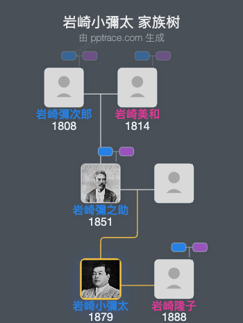 岩崎小彌太家族树全览