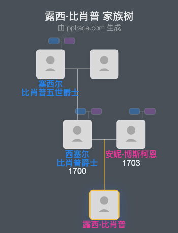 露西·比肖普家族树全览