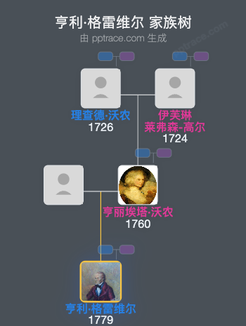 亨利·格雷维尔，第三代沃里克伯爵家族树全览