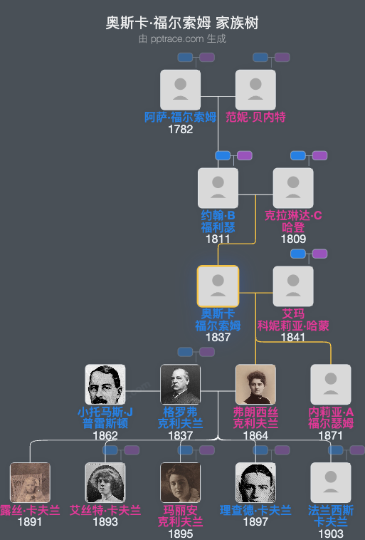 奥斯卡·福尔索姆家族树全览