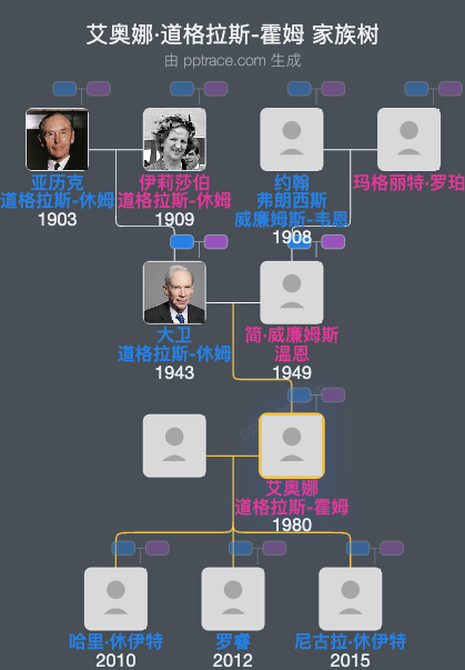 艾奥娜·道格拉斯-霍姆家族树全览