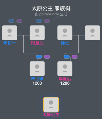 太原公主家族树全览