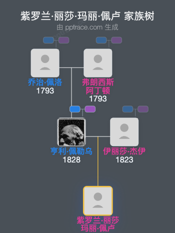 紫罗兰·丽莎·玛丽·佩卢家族树全览