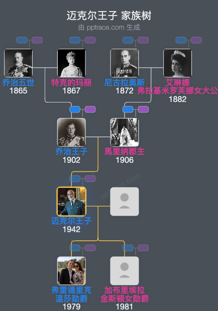 迈克尔王子家族树全览
