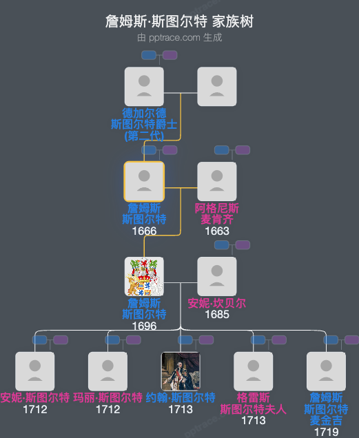 詹姆斯·斯图尔特，第一代布特伯爵家族树全览