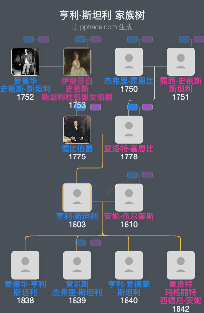 亨利·斯坦利家族树全览