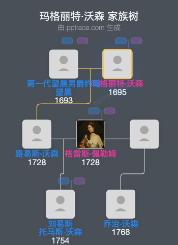 玛格丽特·沃森家族树全览