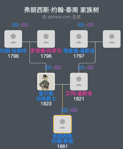 弗朗西斯·约翰·泰南家族树全览