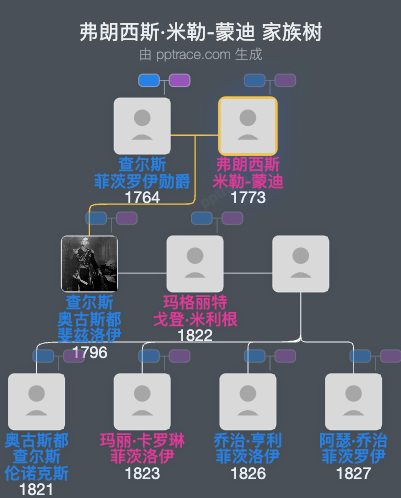 弗朗西斯·米勒-蒙迪家族树全览